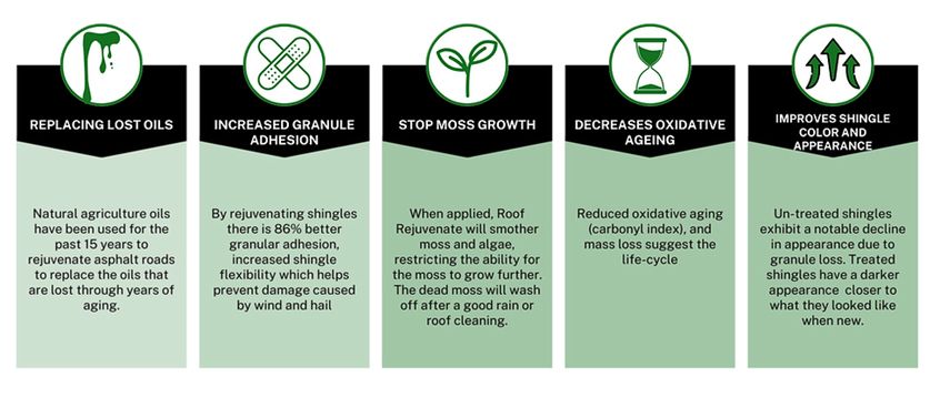 Asphalt Shingle Benefits — Green Bay, WI — Roof Renew USA Asphalt Shingle Benefits — Green Bay, WI — Roof Renew USA