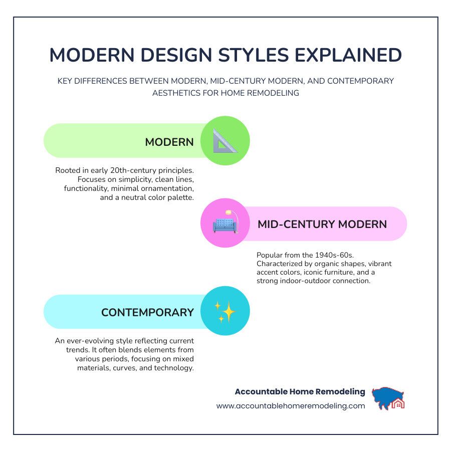 Infographic explaining modern design styles: modern (pastel palette), mid-century modern (organic shapes), and contemporary (evolving trends).