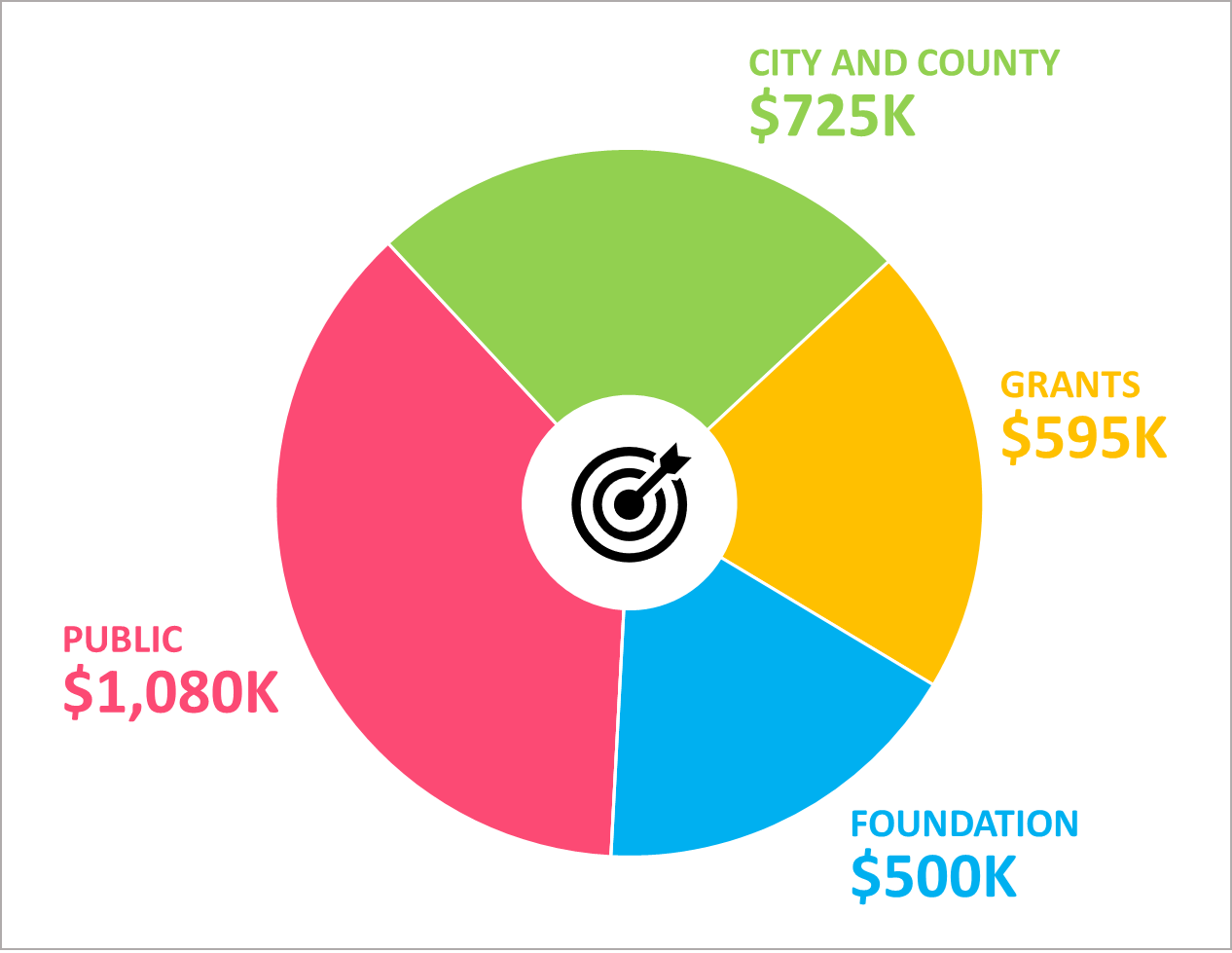 Funding Targets