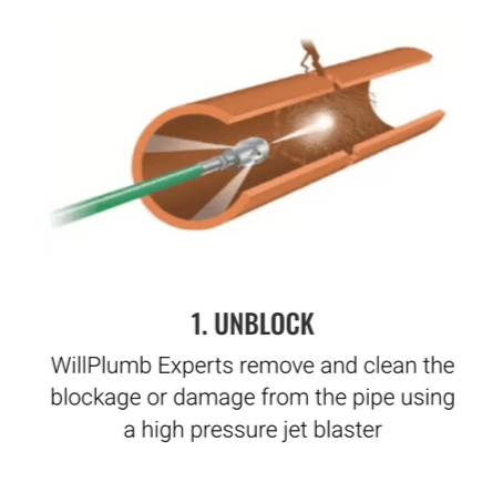 Pipe being unblocked with a high-pressure jet blaster, labeled “1. UNBLOCK”