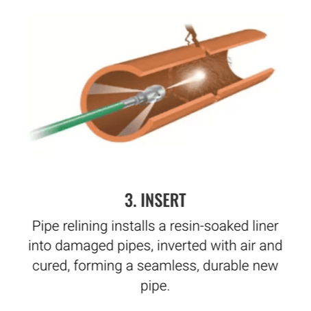 Pipe relining diagram showing a resin-soaked liner inverted into a damaged pipe to form a new one.