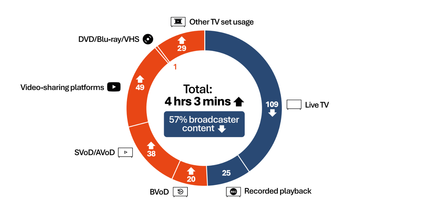 graph tv viewing