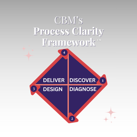4D process: Discover, Diagnose, Design, Deliver—a structured approach to operational clarity and execution.