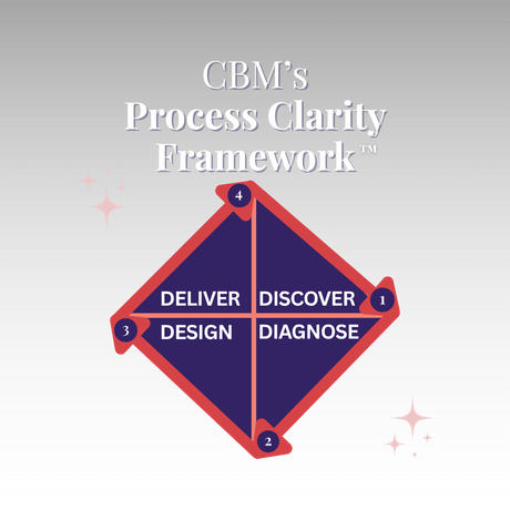 CBM’s 4D framework: mapping friction to flow through Discover, Diagnose, Design, and Deliver.