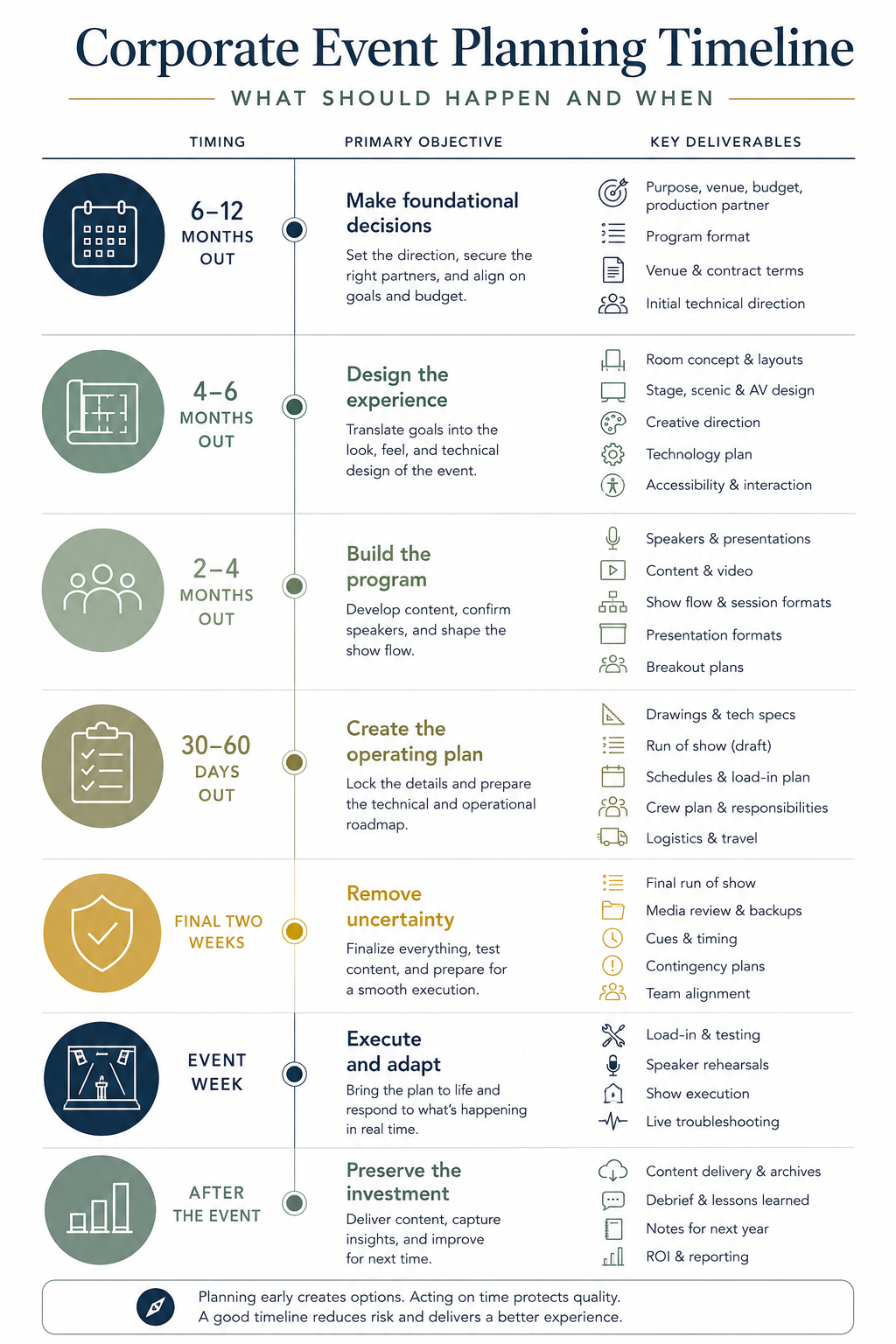 Corporate event planning timeline illustrating the major planning phases from six to twelve months before an event through post-event follow-up, including foundational planning, design, content development, operational planning, rehearsals, event execution, and debrief.