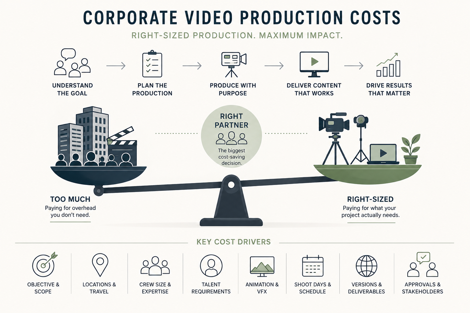 Corporate video production cost infographic showing right-sized production, key budget drivers, and the value of choosing the right production partner.