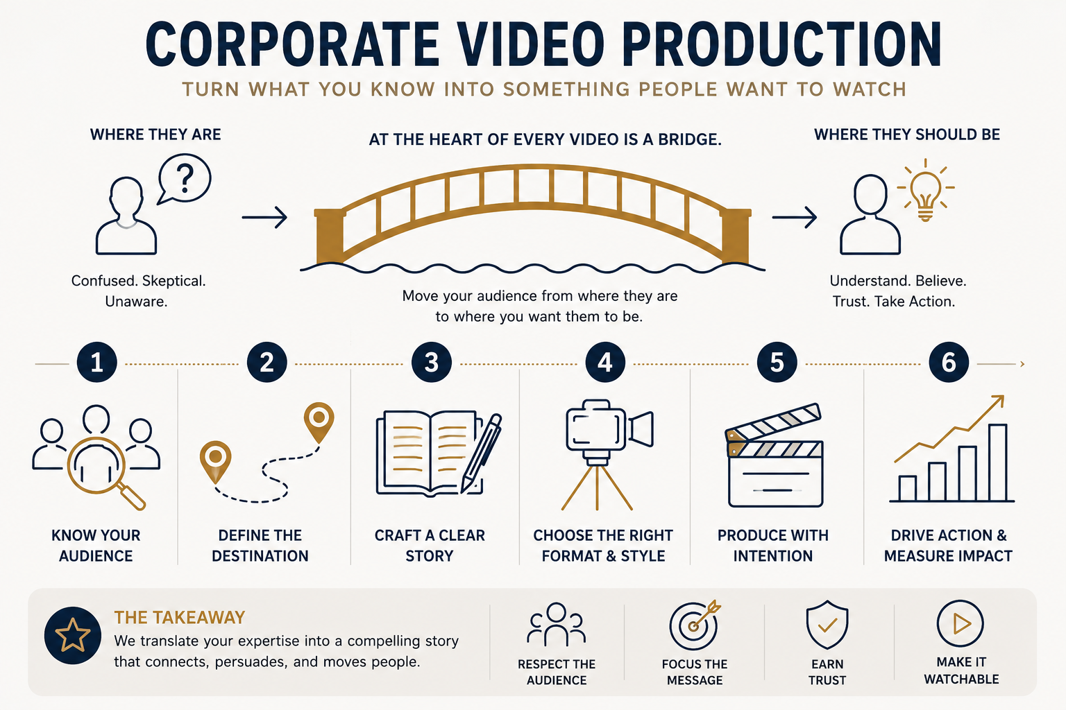 Corporate video production process from audience strategy and storytelling through production, action and measurable results.