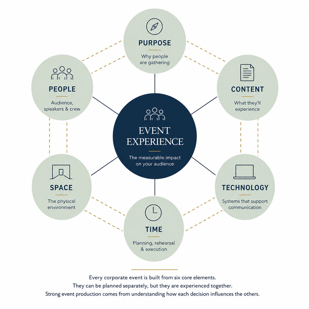 Diagram showing the six interconnected parts of corporate event production: purpose, content, people, space, technology, and time, surrounding the event experience at the center.