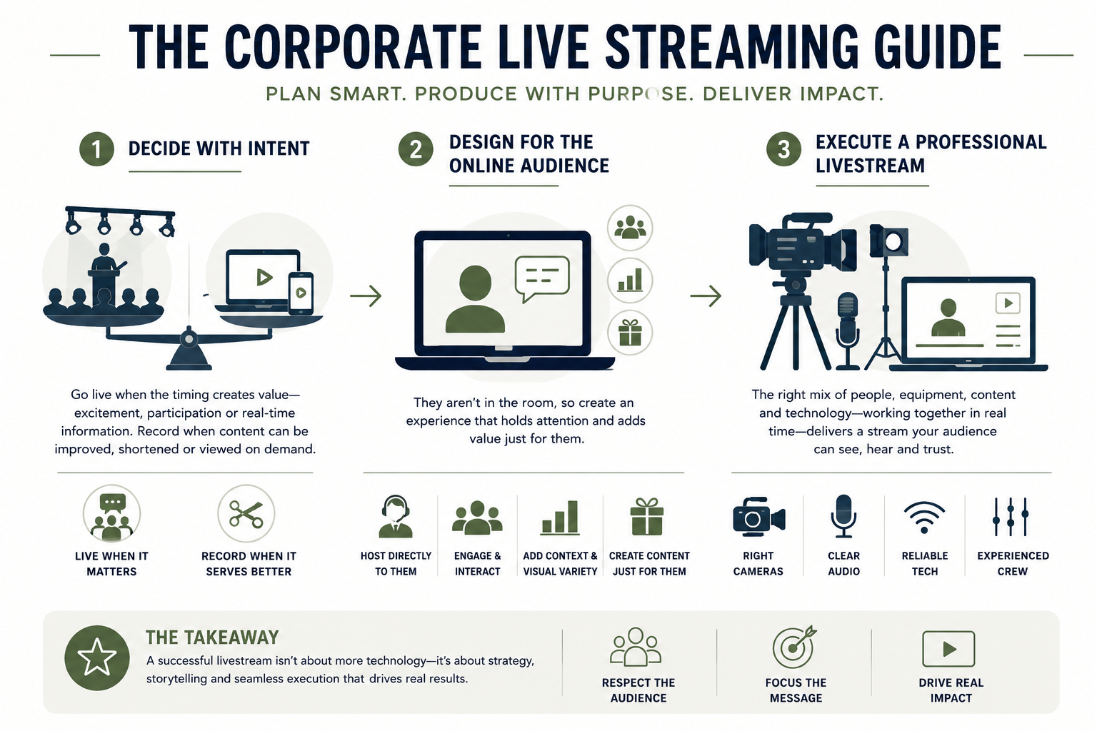 Corporate live streaming guide illustrating three steps: decide when to go live, design for the online audience, and execute a professional livestream.