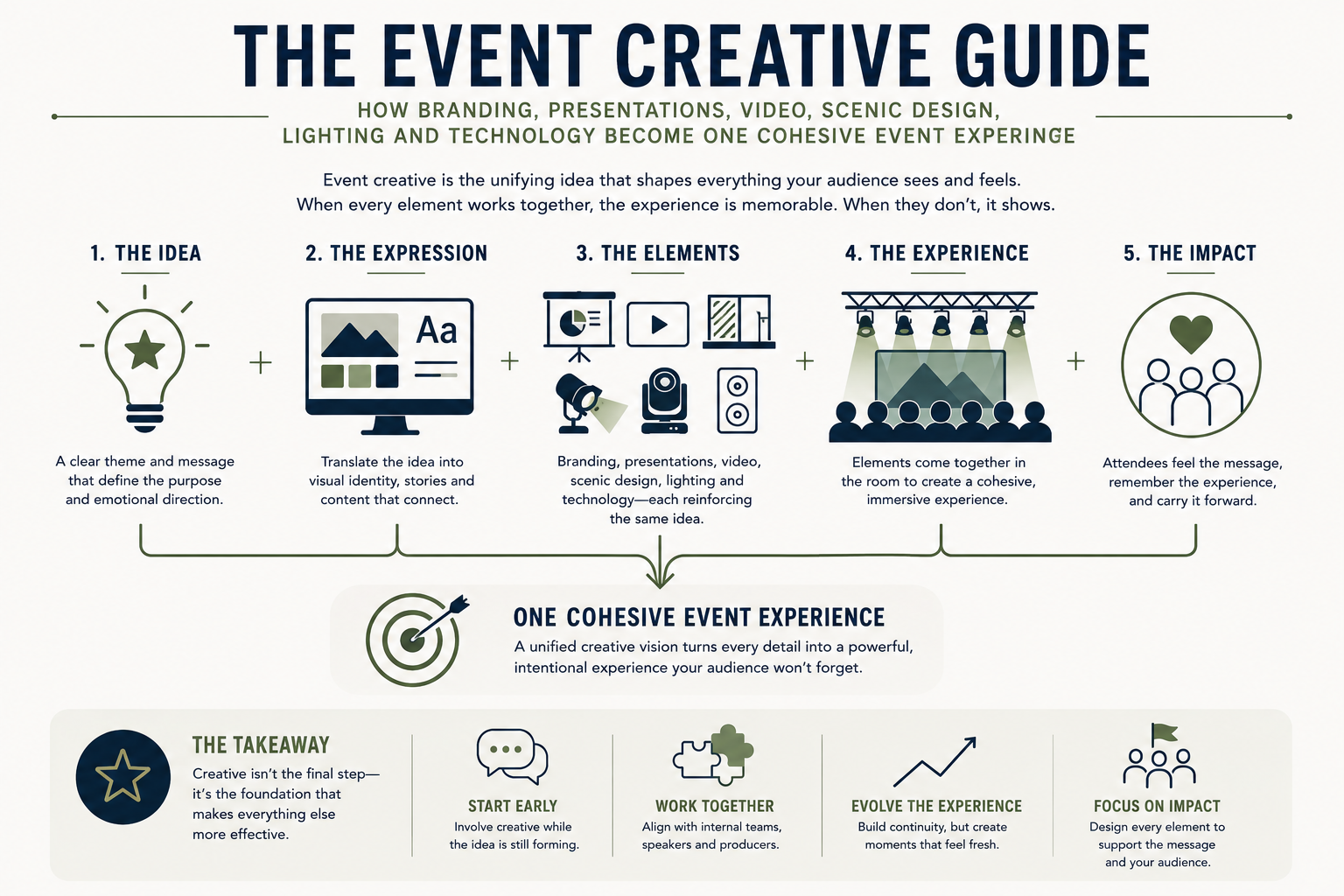 Infographic showing how a clear event idea connects branding, presentations, video, scenic design, lighting, and technology to create one cohesive audience experience.