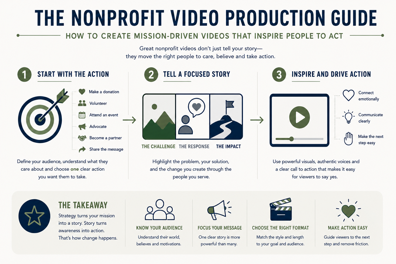 Infographic showing three steps for effective nonprofit video production: start with a clear audience action, tell a focused human story, and inspire viewers to take action.