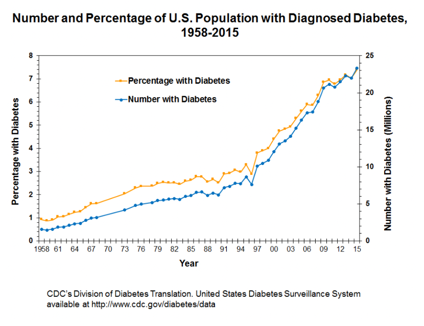 A graph showing the number and percentage of u.s. population with diagnosed diabetes