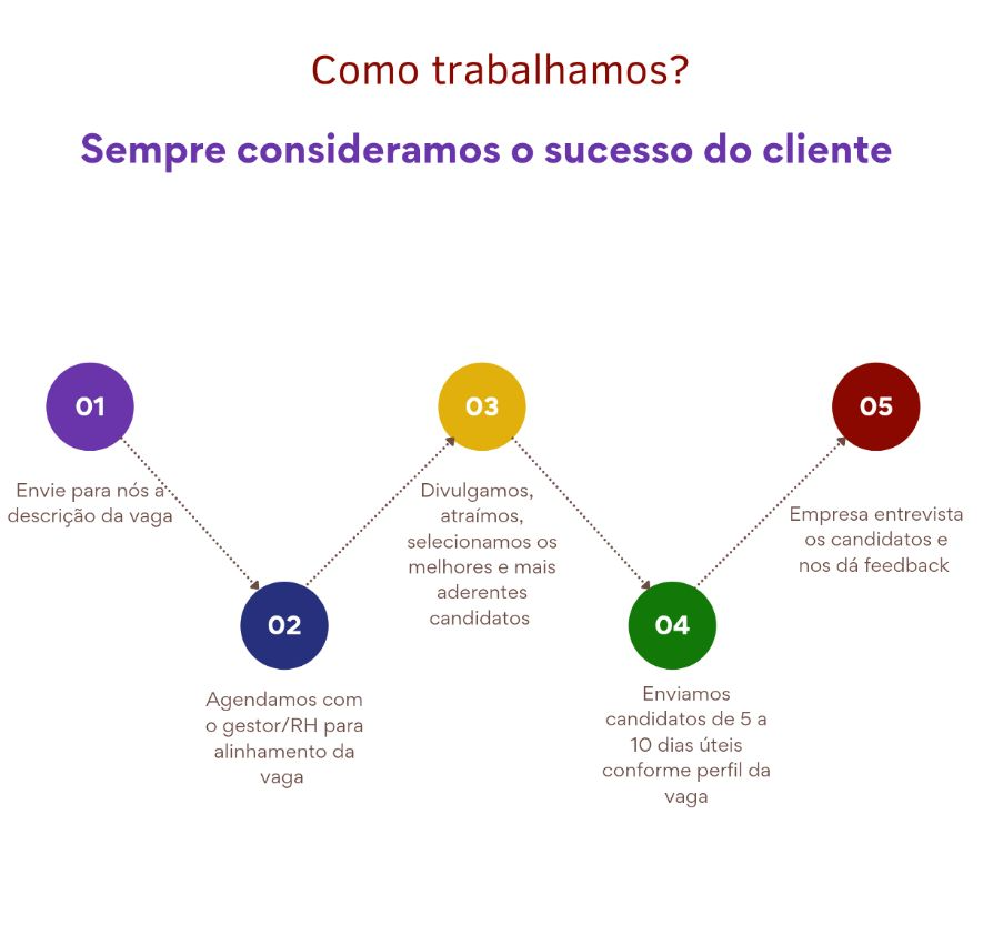 Fluxograma ilustrando o processo de trabalho de uma empresa, com ênfase no sucesso do cliente. Etapas em roxo, azul, amarelo e vermelho.