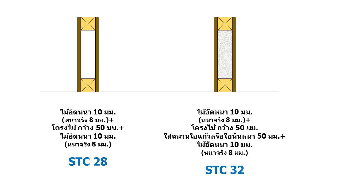 ฐานข้อมูลค่า STC ของวัสดุ