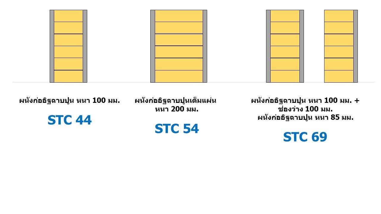 ฐานข้อมูล ค่า STC โดย ZEN ACOUSTIC