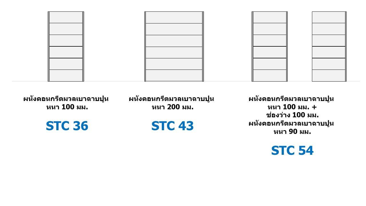 ฐานข้อมูล ค่า STC โดย ZEN ACOUSTIC