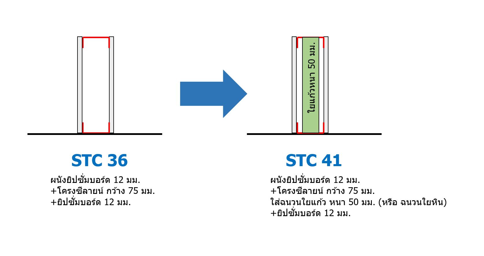 วิธีการเพิ่มค่า STC ของผนัง