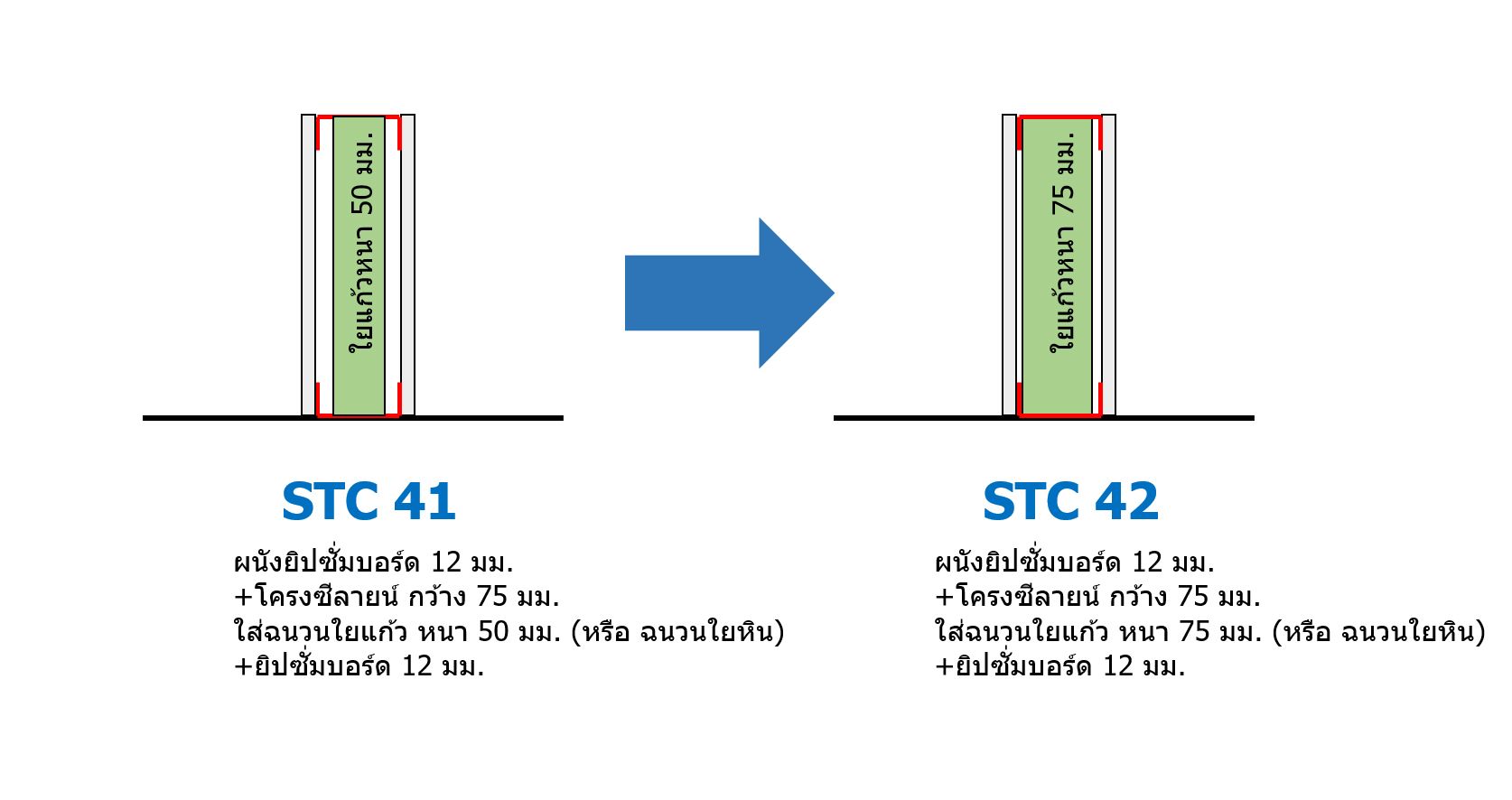 การเพิ่มค่า STC ของผนัง