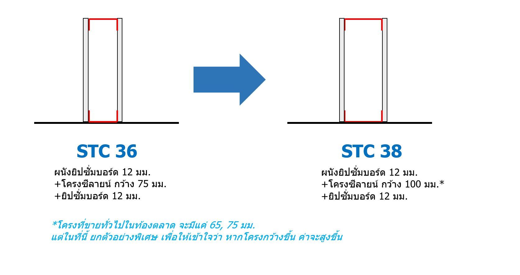 บทความเรื่อง วิธีการเพิ่มค่า STC ของผนัง