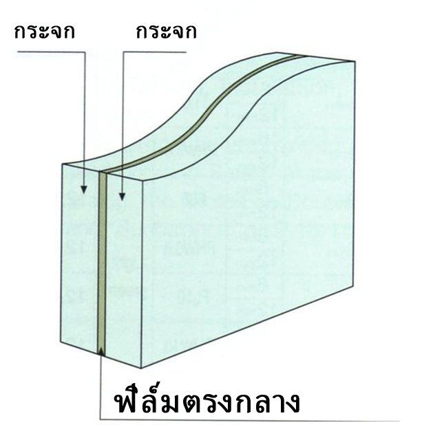 บทความเรื่อง กระจกกันเสียง