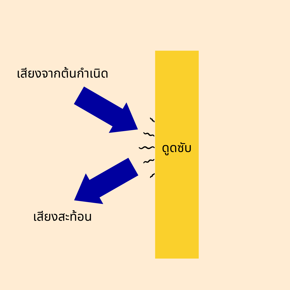 อธิบายเรื่อง ค่าสัมประสิทธิ์การดูดซับเสียง