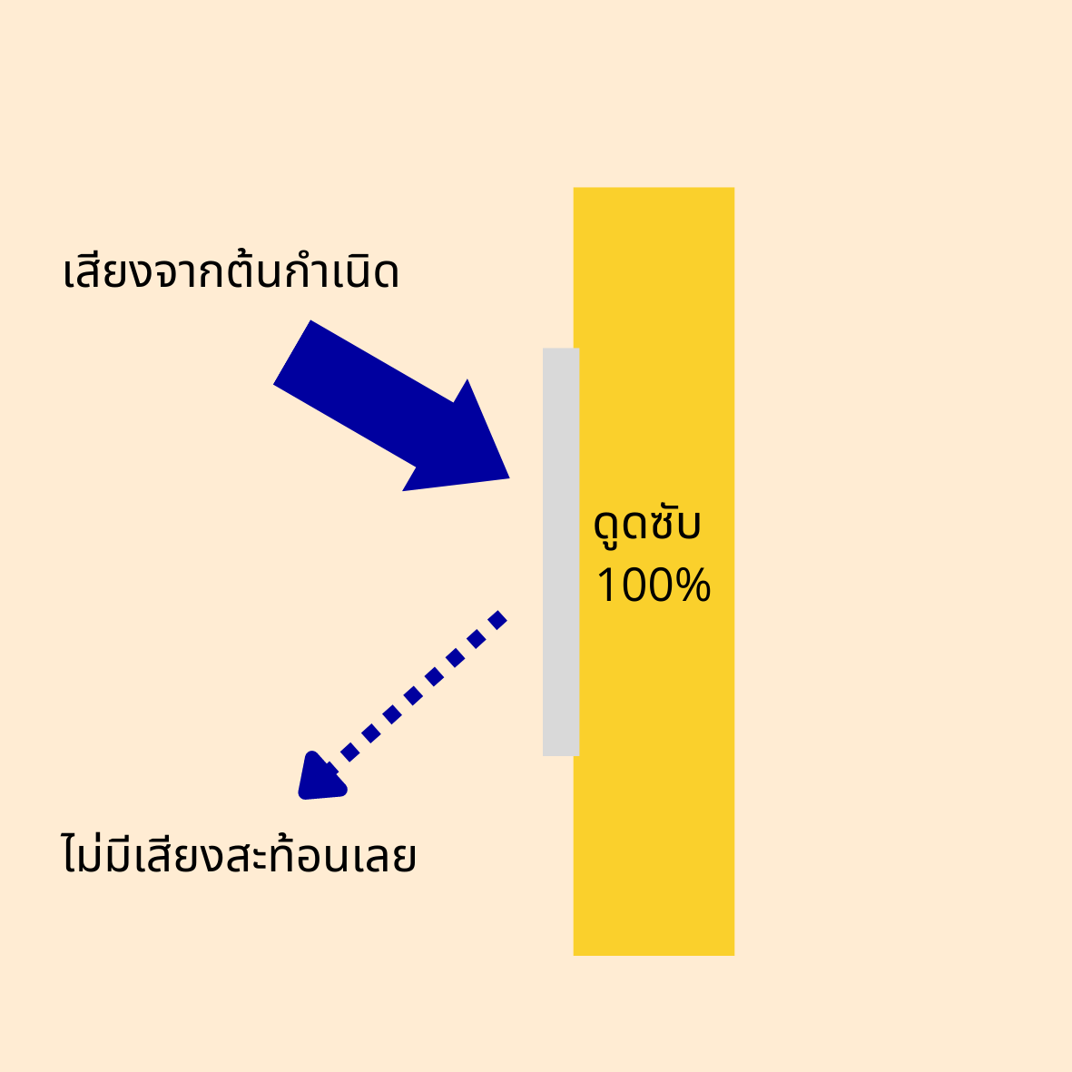 อธิบายเรื่อง ค่าสัมประสิทธิ์การดูดซับเสียง