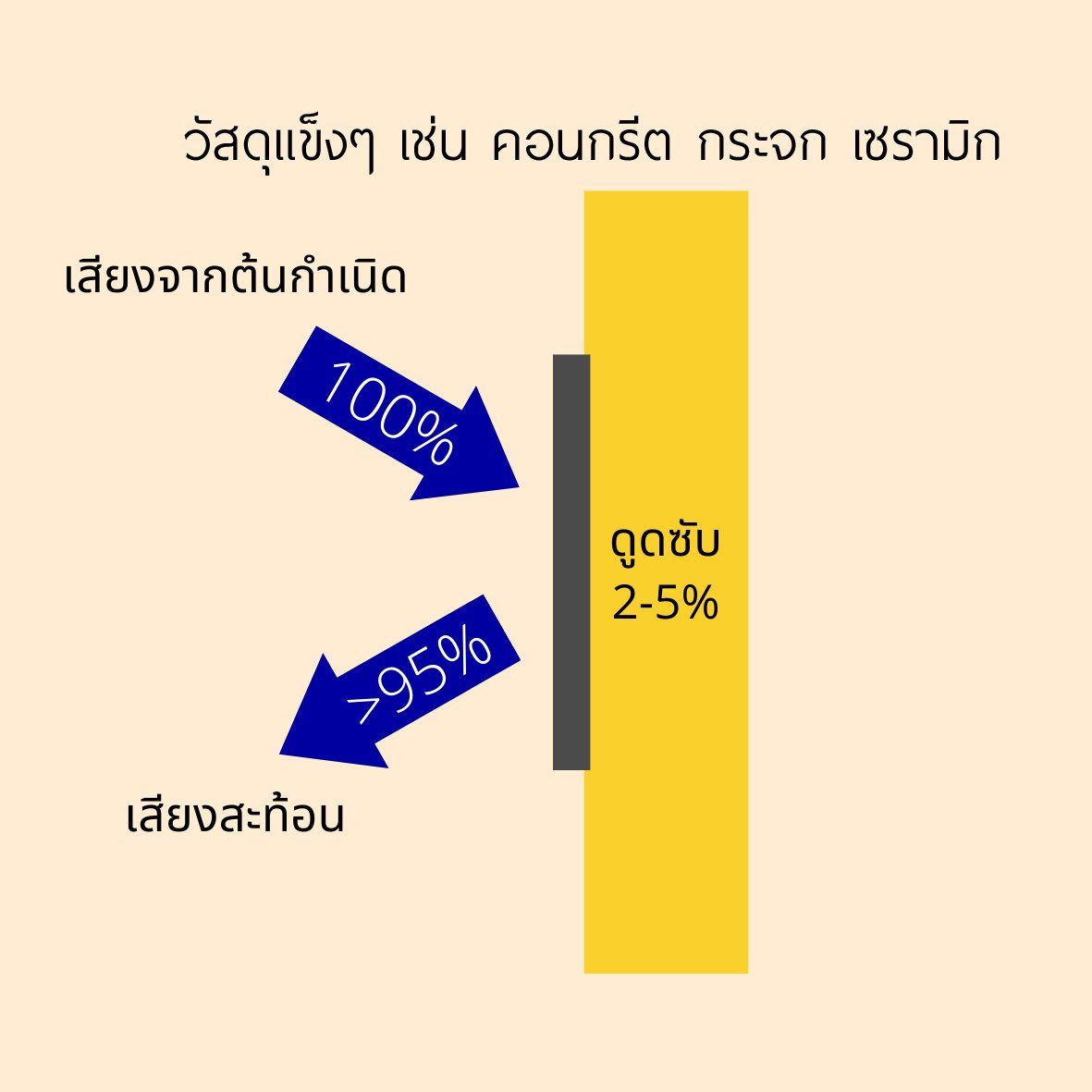 อธิบายเรื่อง ค่าสัมประสิทธิ์การดูดซับเสียง