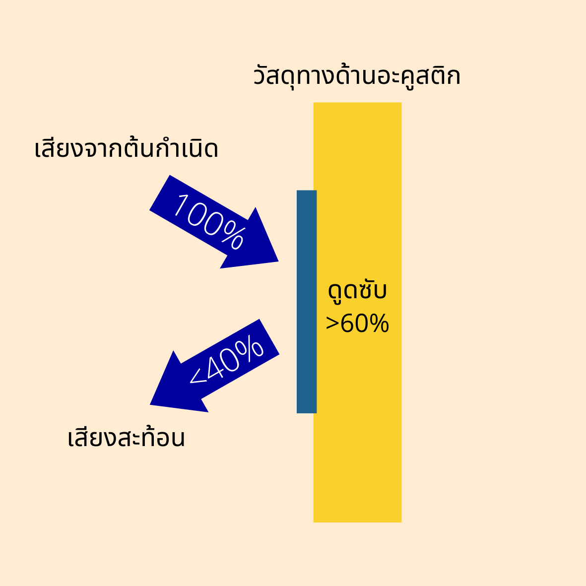 อธิบายเรื่อง ค่าสัมประสิทธิ์การดูดซับเสียง