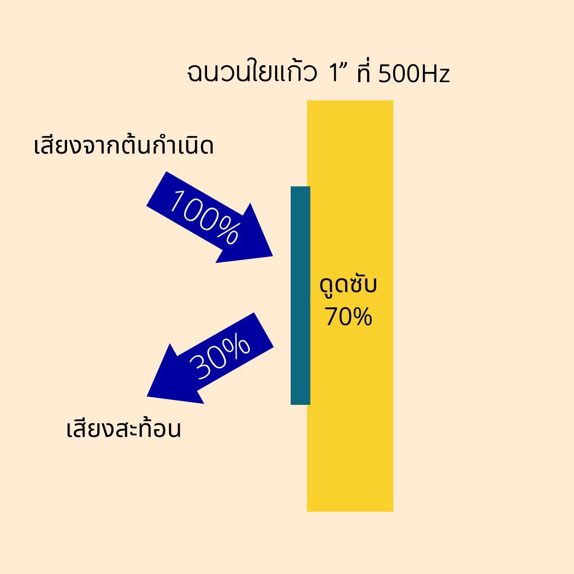 อธิบายเรื่อง ค่าสัมประสิทธิ์การดูดซับเสียง
