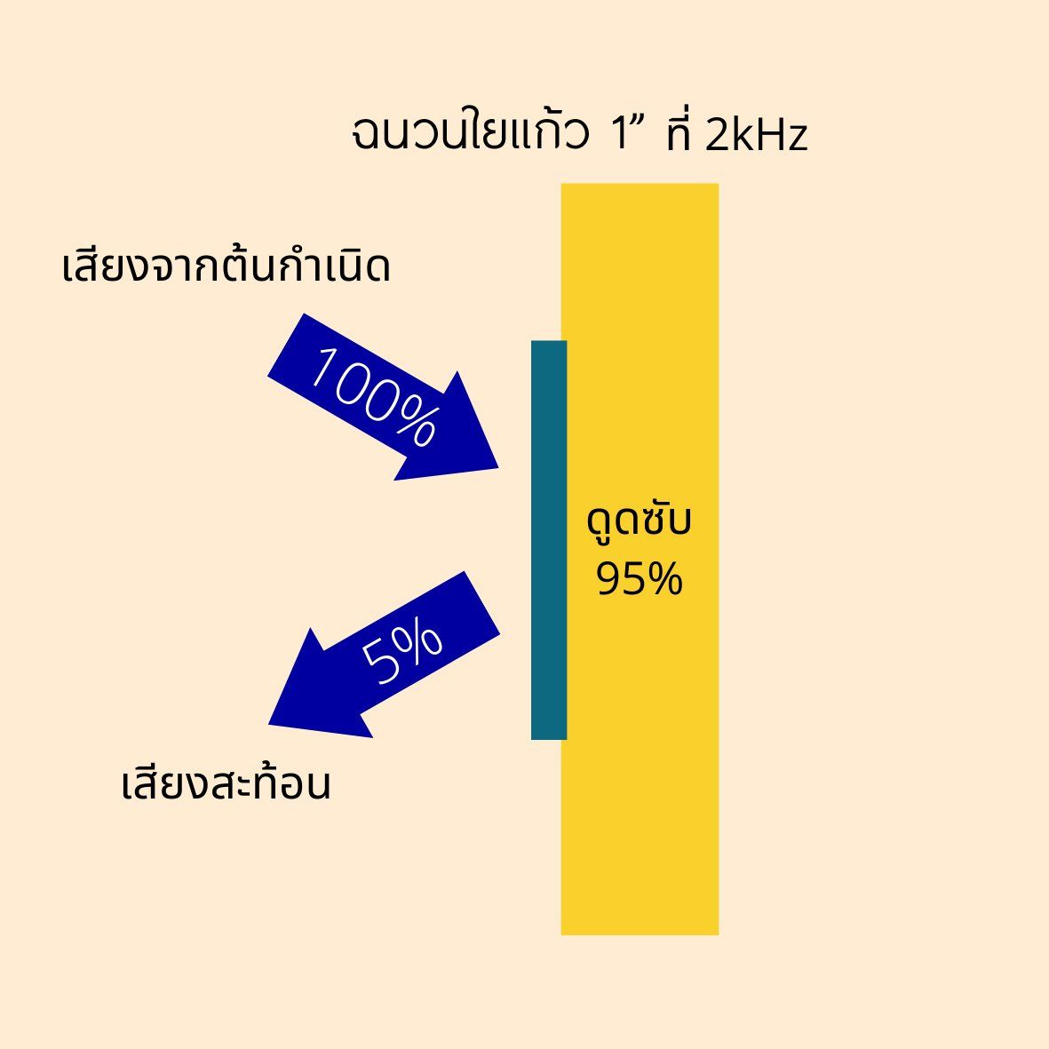 อธิบายเรื่อง ค่าสัมประสิทธิ์การดูดซับเสียง
