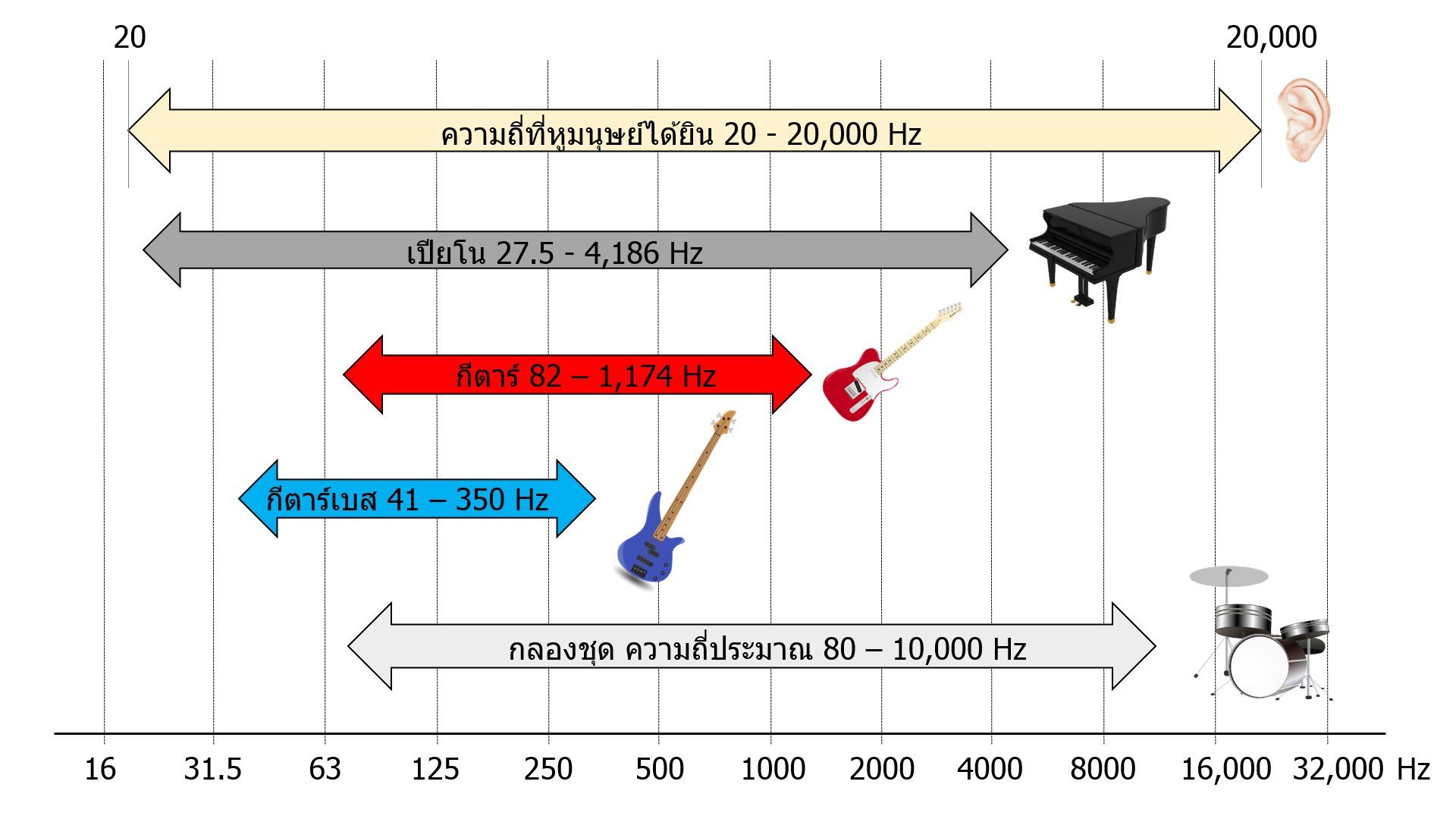 บทความเรื่อง ความถี่เสียง