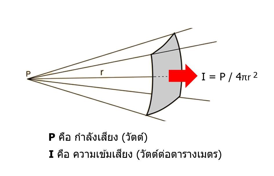 Sound Intensity | ความเข้มเสียง