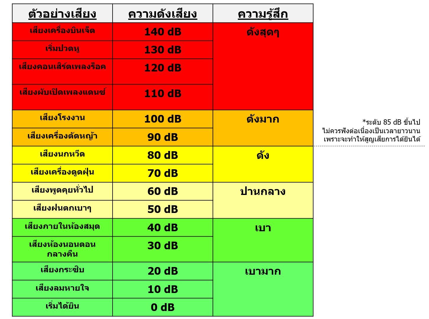 ระดับเสียงและความดังหน่วยเดซิเบล decibels