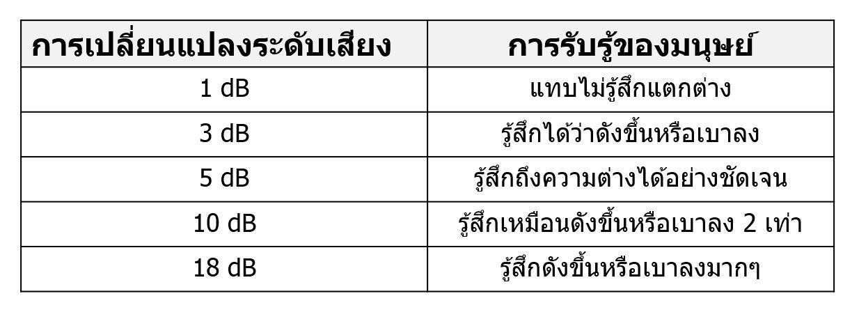 การเปลี่ยนแปลงระดับเสียงเดซิเบล