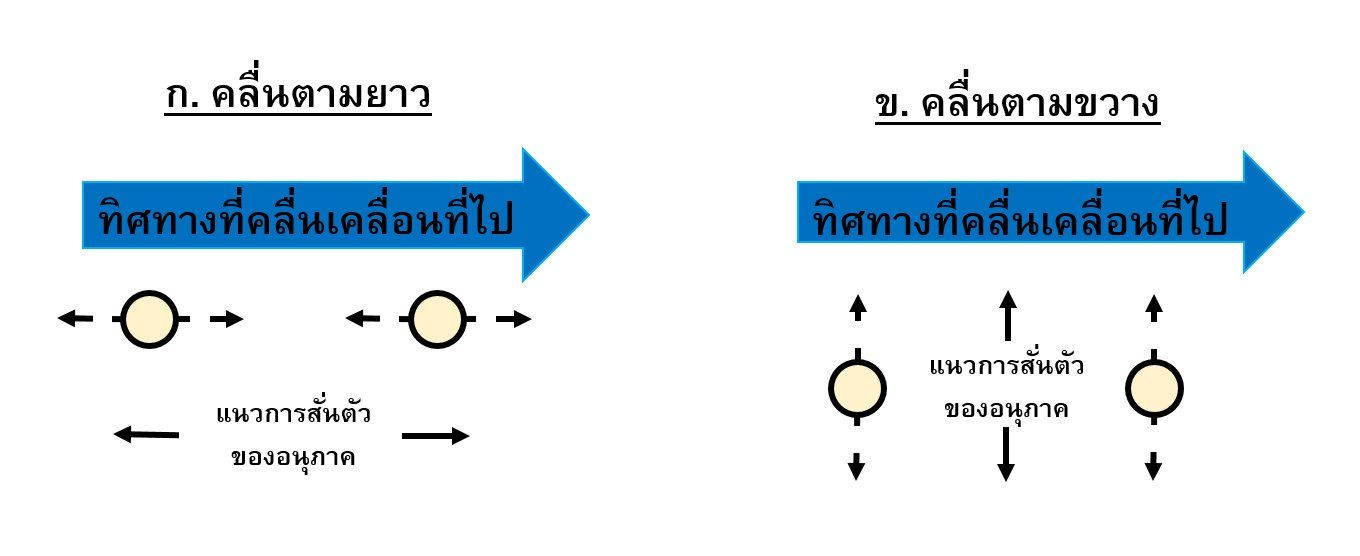 บทความเรื่อง ความเร็วเสียง