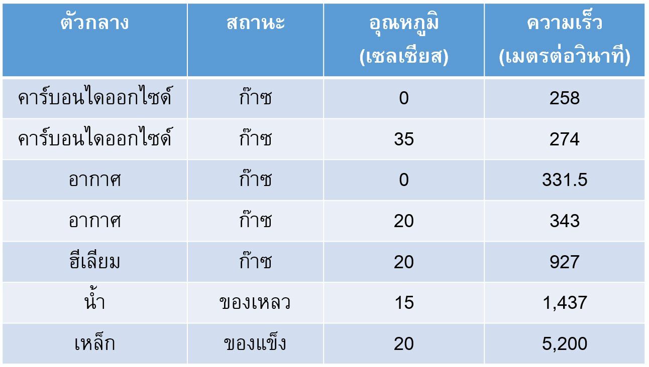 บทความเรื่อง ความเร็วเสียง