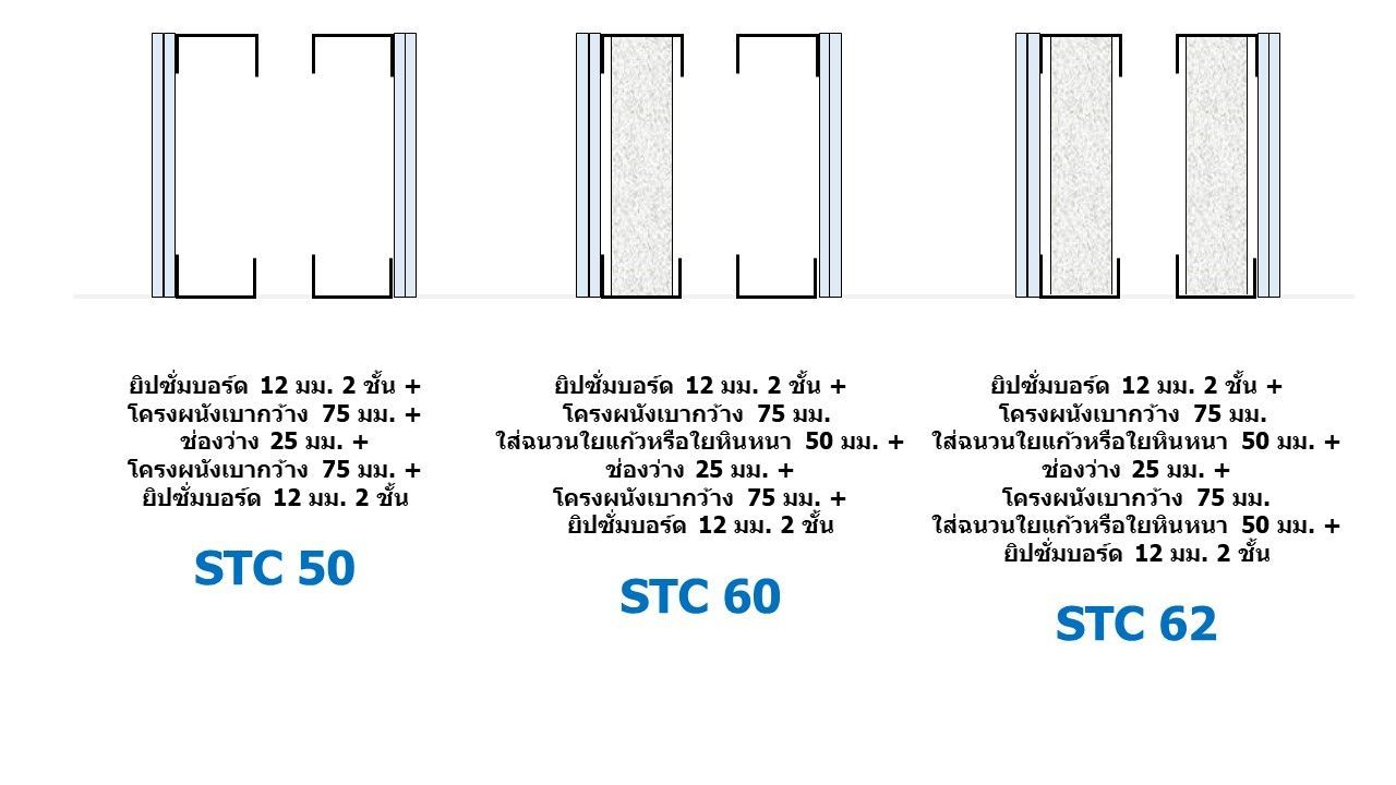 ค่าการกันเสียง ค่า STC ของผนังยิปซั่มบอร์ด