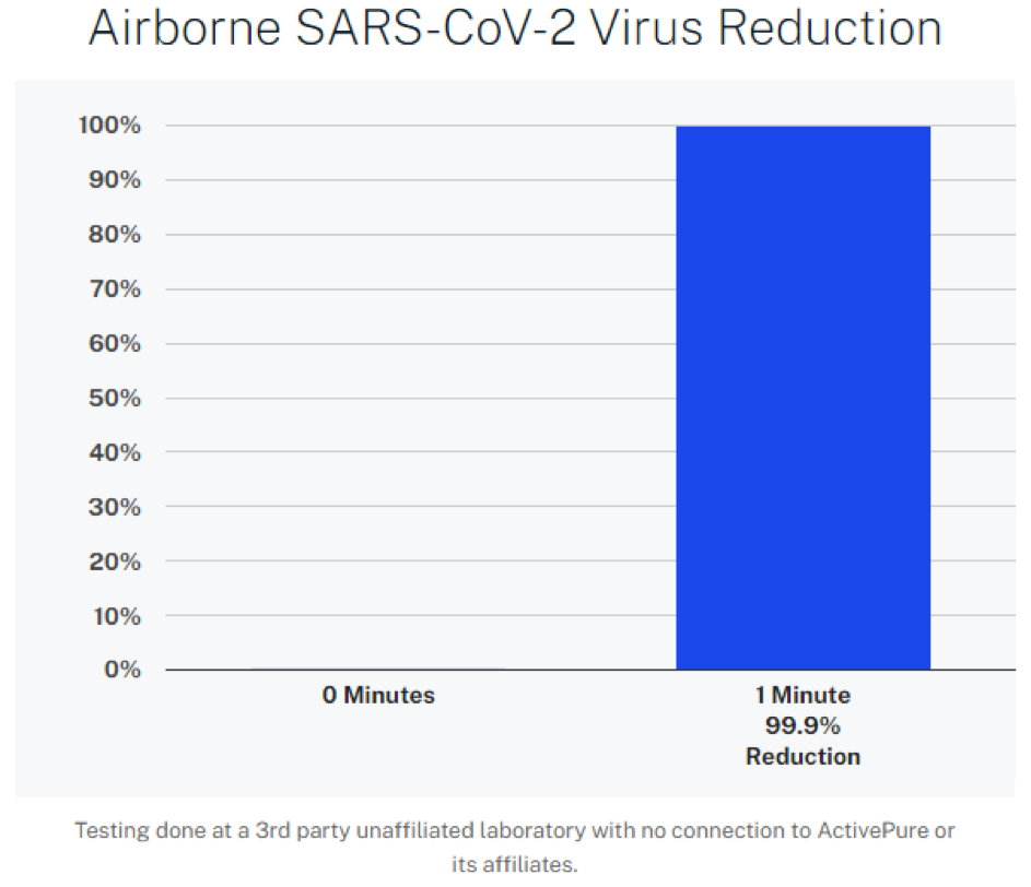Chart showing 99.9% airborne SARS-CoV-2 reduction after 1 minute, from 0% at 0 minutes.