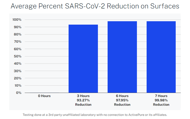 Bar chart of average SARS-CoV-2 reduction on surfaces: 0%, 91.3%, 97.8%, and 98.8% in blue bars