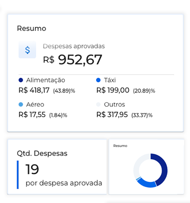 Resumo de despesas aprovadas em painel, com valor total R$ 952,67 e gráfico azul de categorias.
