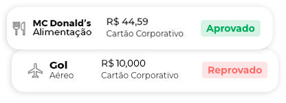 Cartões corporativos com gastos e status: Mc Donald’s R$ 44,59 aprovado; Gol R$ 10.000 reprovado.