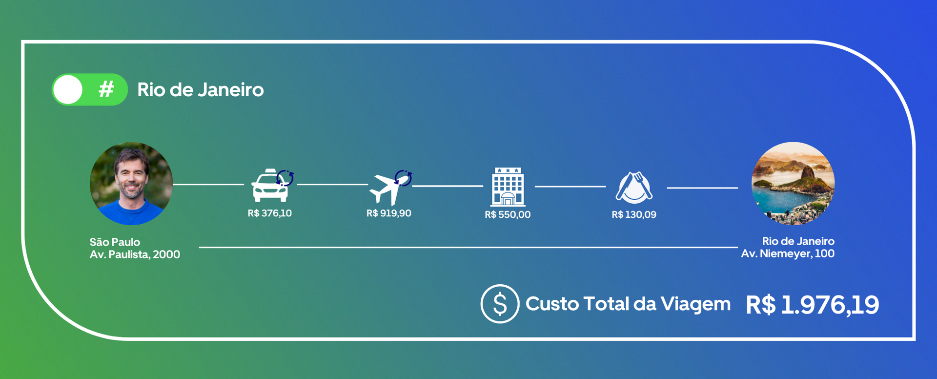 Rio de Janeiro travel itinerary on a green gradient dashboard with icons and total estimated cost R$ 1.976,19