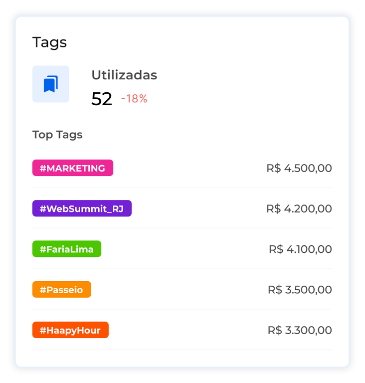 Dashboard card showing tags used: 52, top tags listed with colored labels and currency amounts.