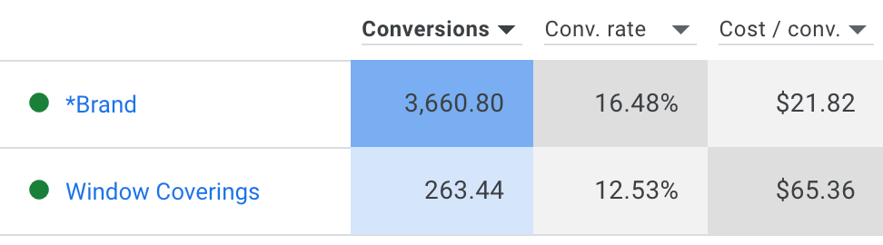 A table showing google ads conversions and costs.