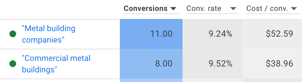 A table showing conversions for metal building companies and commercial metal buildings google ads