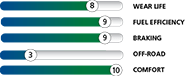 Tire performance metrics: wear life (8), fuel efficiency (9), braking (9), off-road (3), and comfort (10). | Joe's Auto and Tire