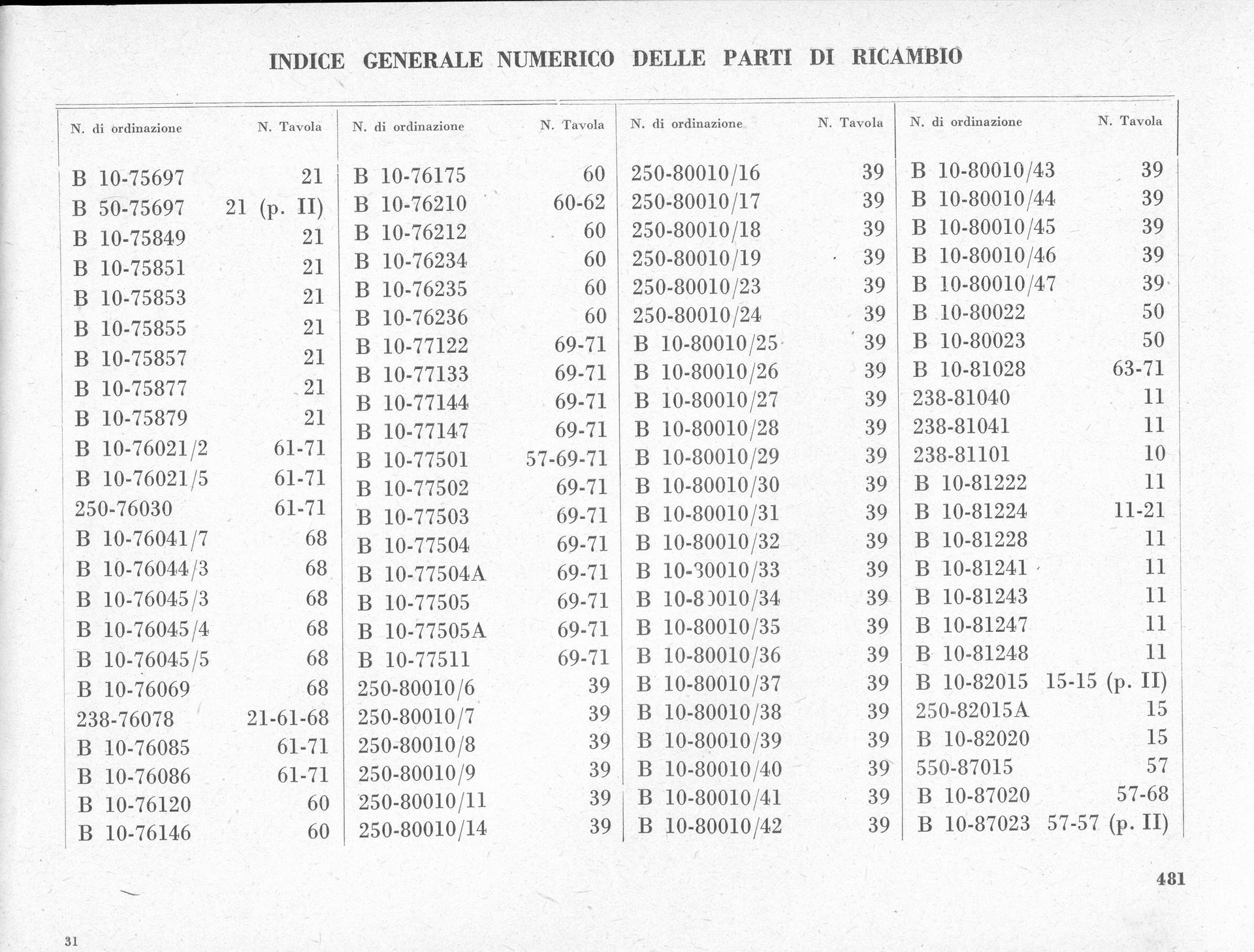 A list of numerical data organized in columns, likely an index or table.