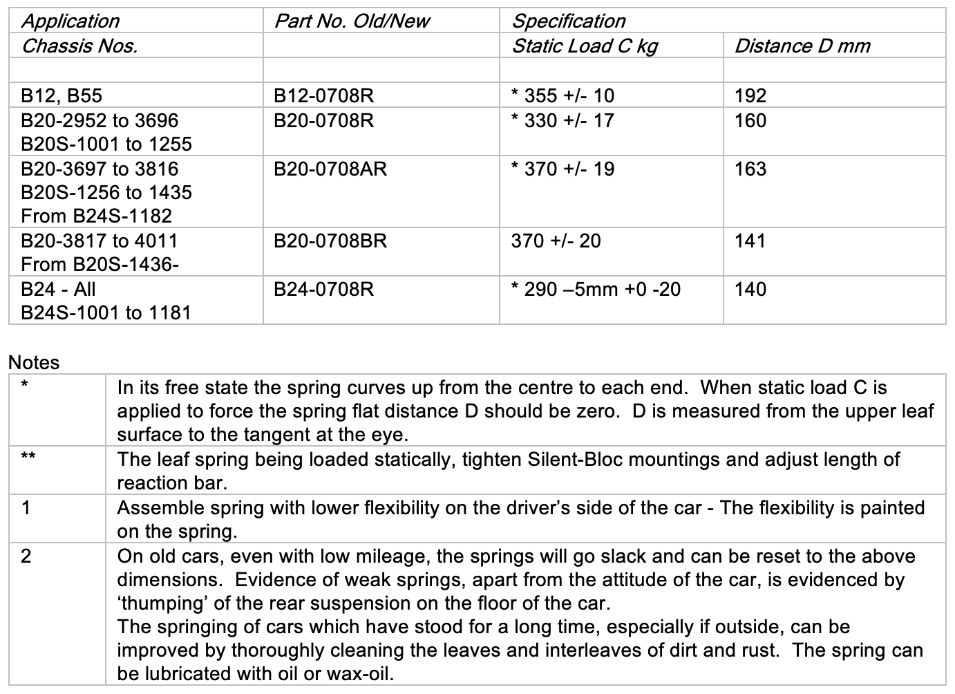 Table of rear spring specifications for various car chassis, with part numbers, static load, and distance measurements.