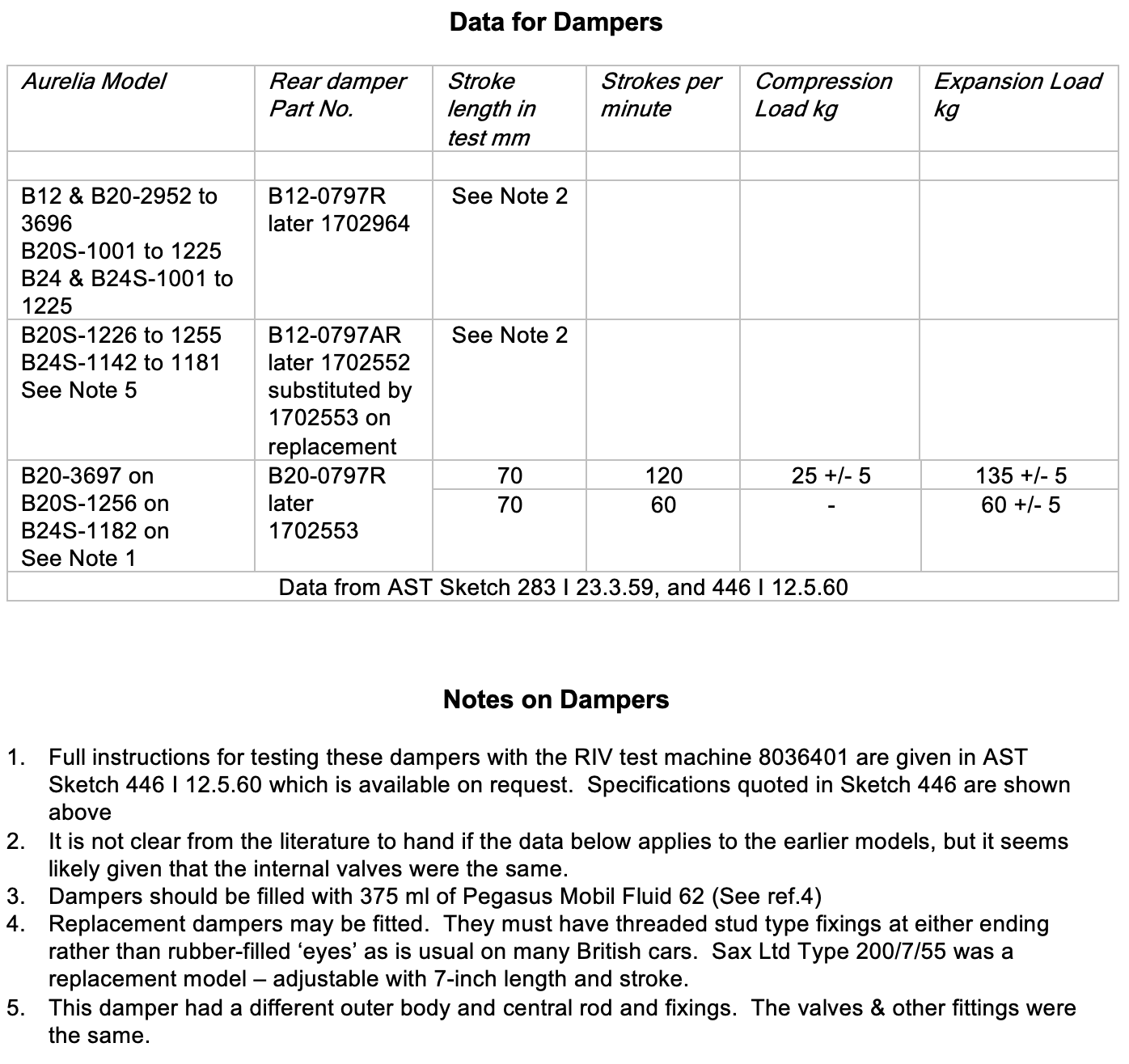 Data table for dampers, listing models, part numbers, stroke lengths, strokes per minute, compression and expansion loads.