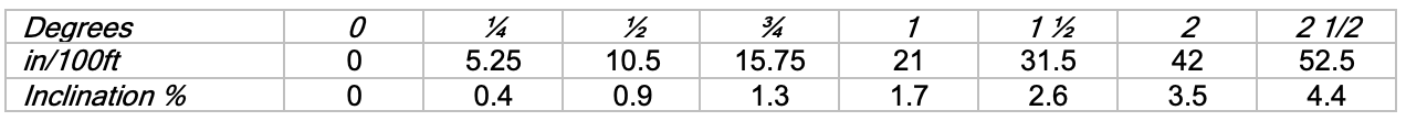 Table with data on degree and measurements: 0, 5.25, 10.5, 15.75, 21, 31.5, 42, 52.5, 0.1, 0.5, 1.2, 1.7, 2.8, 3.5, 4.4.